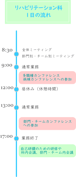 リハビリテーション科 1日の流れ