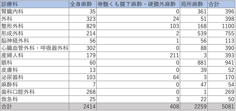 令和元年度 診療科別麻酔手技件数