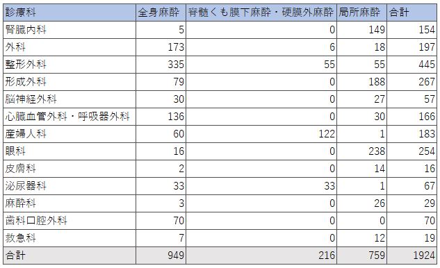 令和元年度 診療科別麻酔手技件数