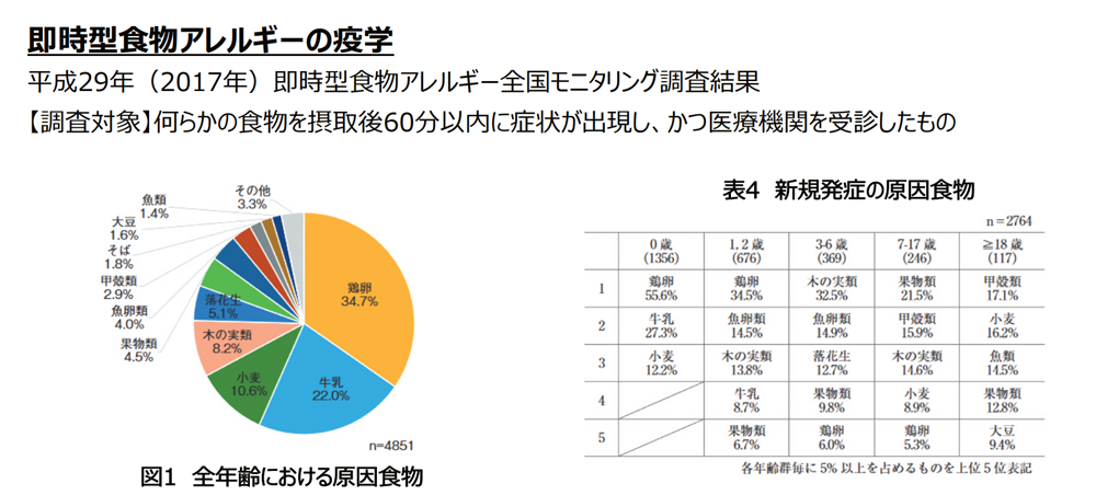 食物アレルギーの診療の手引き