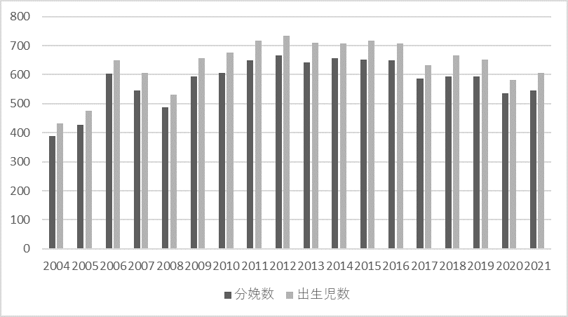 分娩数 出生児数