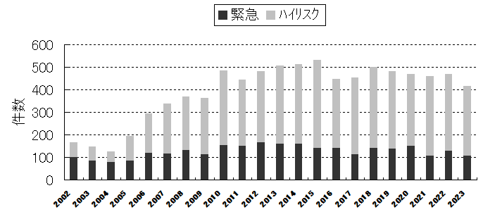 緊急 ハイリスク 件数