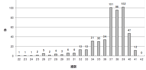 件 週数